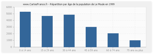 Répartition par âge de la population de Le Moule en 1999